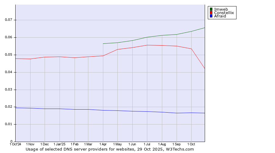 Historical trends in the usage of Imweb vs. Constellix vs. Afraid