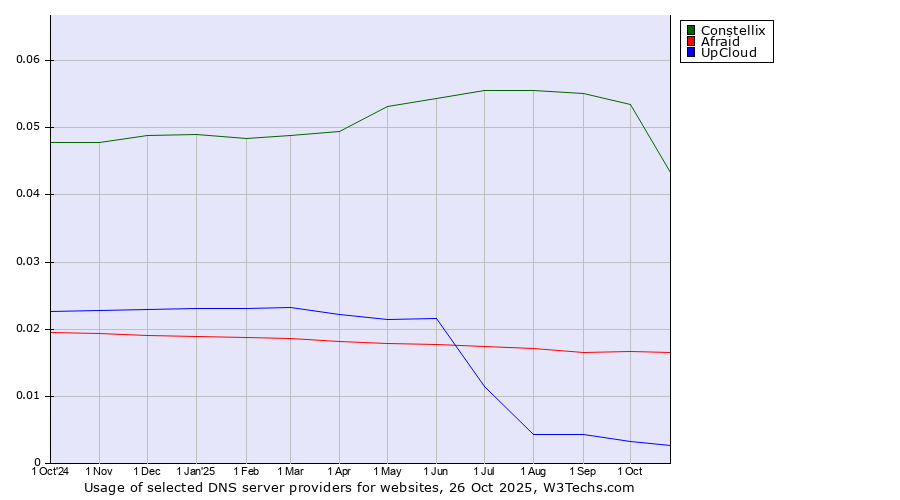 Historical trends in the usage of Constellix vs. Afraid vs. UpCloud