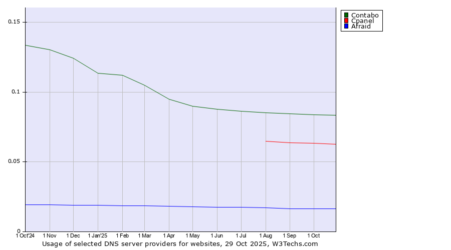 Historical trends in the usage of Contabo vs. Cpanel vs. Afraid