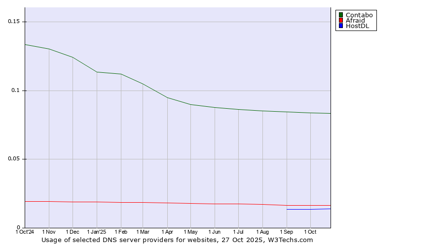 Historical trends in the usage of Contabo vs. Afraid vs. HostDL