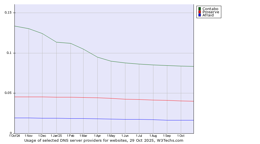 Historical trends in the usage of Contabo vs. Proserve vs. Afraid