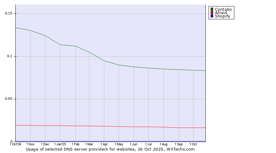 Historical trends in the usage of Contabo vs. Afraid vs. Shopify