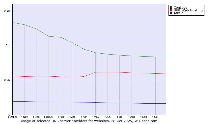Historical trends in the usage of Contabo vs. H88 Web Hosting vs. Afraid