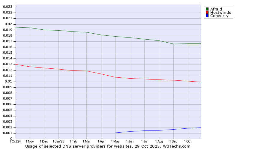 Historical trends in the usage of Afraid vs. Hostwinds vs. Converty