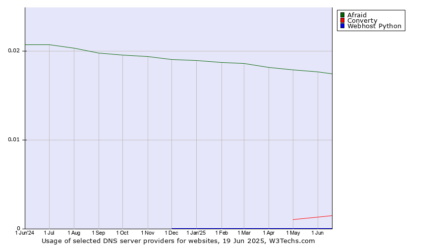 Historical trends in the usage of Afraid vs. Converty vs. Webhost Python
