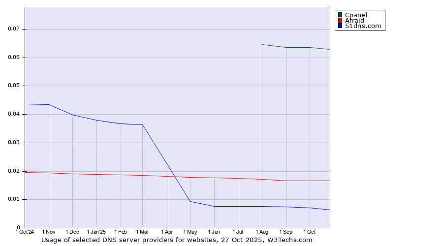Historical trends in the usage of Cpanel vs. Afraid vs. 51dns.com