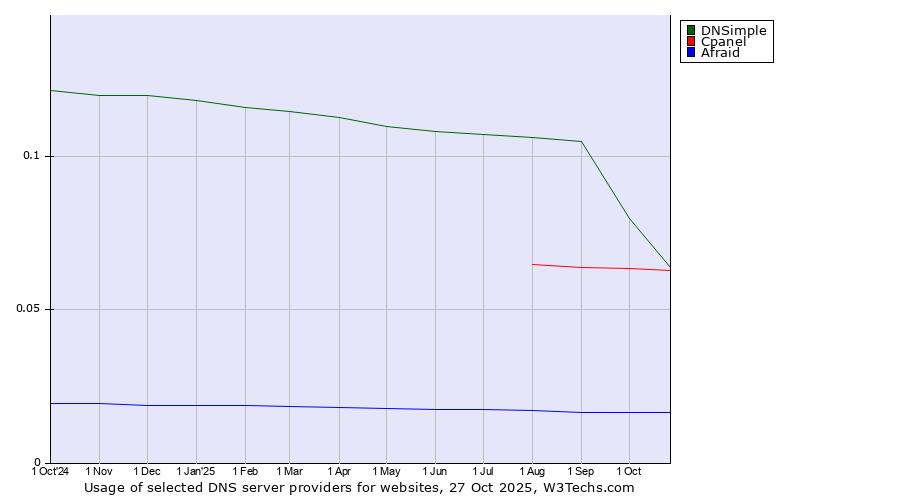 Historical trends in the usage of DNSimple vs. Cpanel vs. Afraid