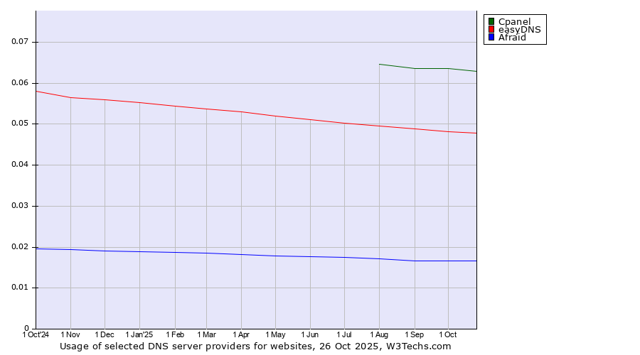 Historical trends in the usage of Cpanel vs. easyDNS vs. Afraid