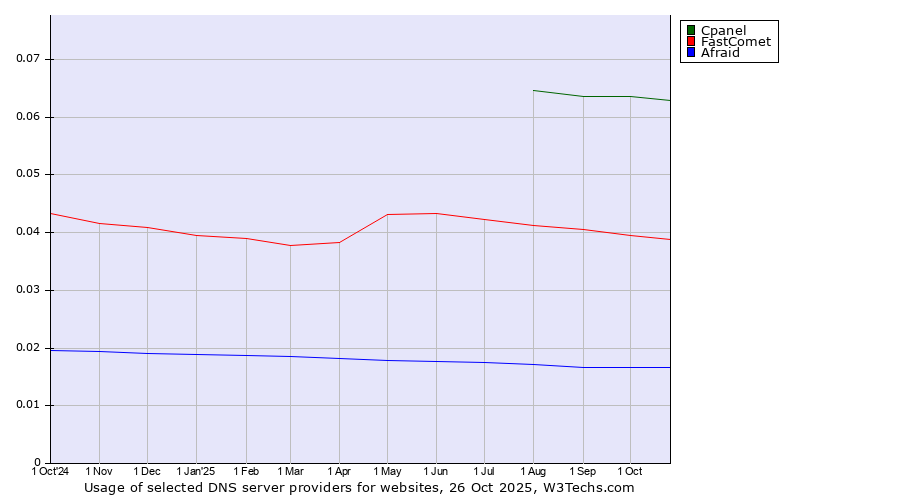 Historical trends in the usage of Cpanel vs. FastComet vs. Afraid