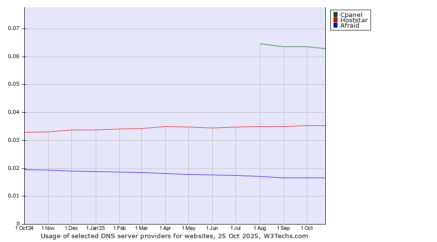 Historical trends in the usage of Cpanel vs. Hoststar vs. Afraid