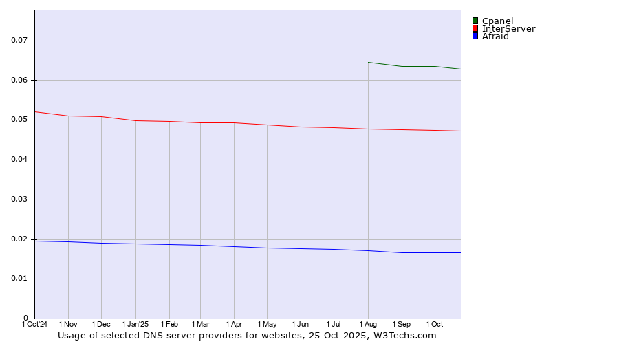 Historical trends in the usage of Cpanel vs. InterServer vs. Afraid