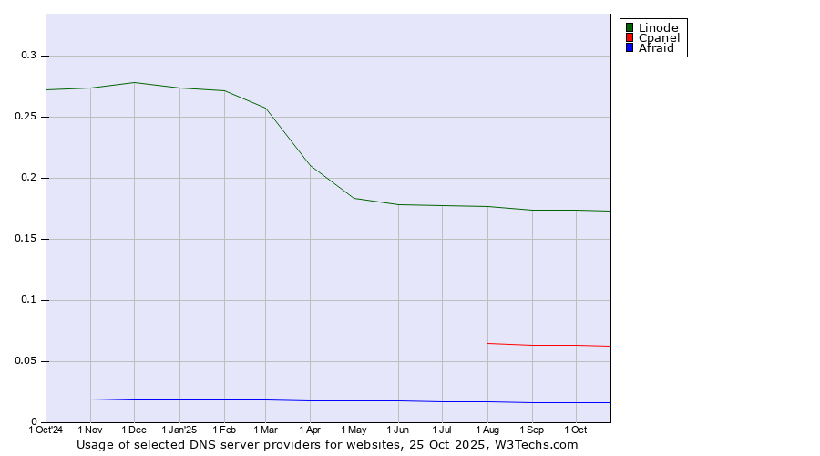 Historical trends in the usage of Linode vs. Cpanel vs. Afraid