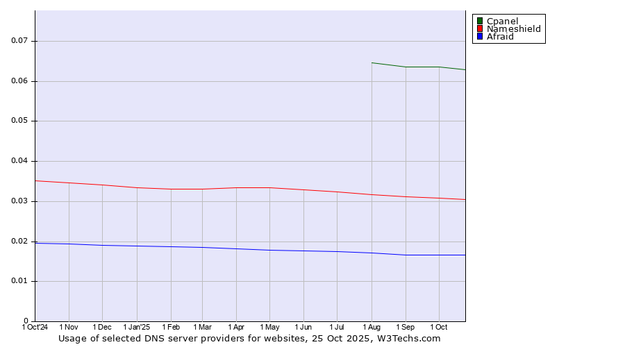 Historical trends in the usage of Cpanel vs. Nameshield vs. Afraid