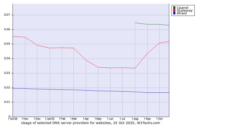 Historical trends in the usage of Cpanel vs. Scaleway vs. Afraid