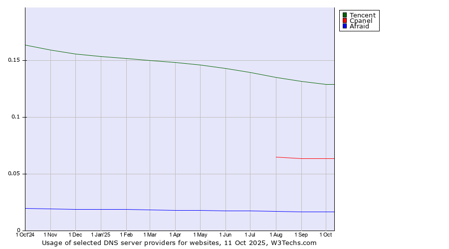 Historical trends in the usage of Tencent vs. Cpanel vs. Afraid