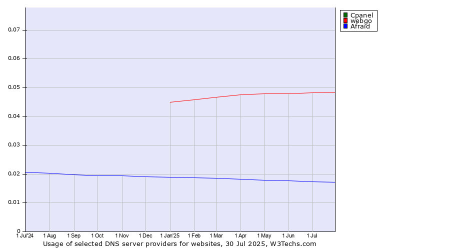 Historical trends in the usage of Cpanel vs. webgo vs. Afraid