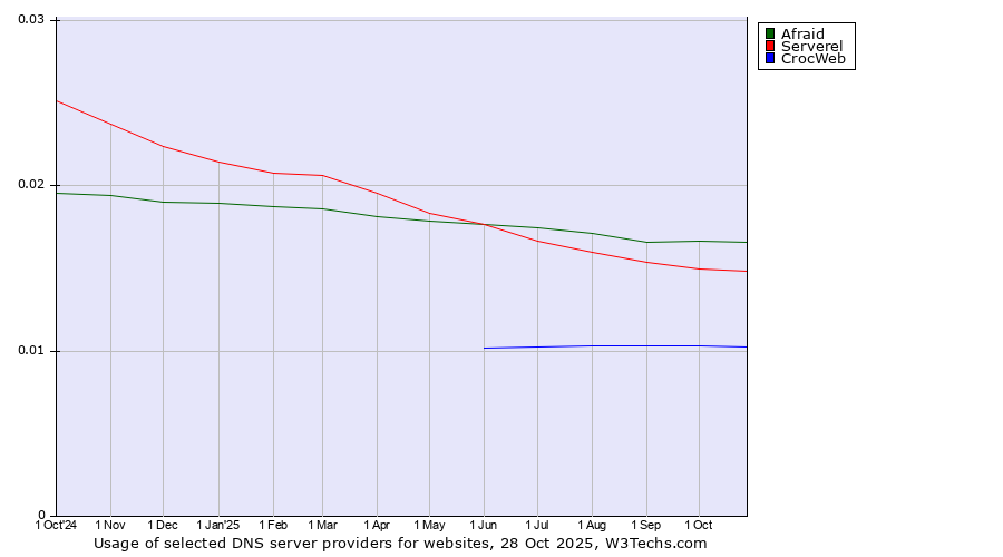 Historical trends in the usage of Afraid vs. Serverel vs. CrocWeb