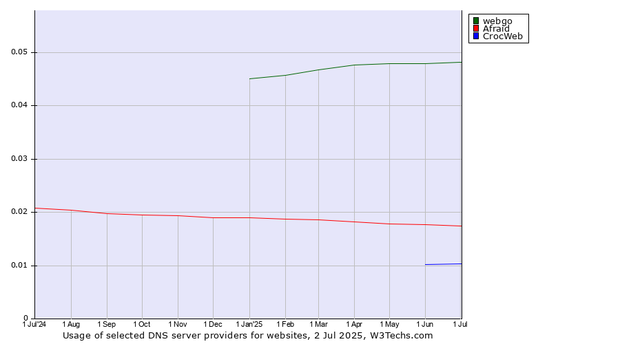 Historical trends in the usage of webgo vs. Afraid vs. CrocWeb