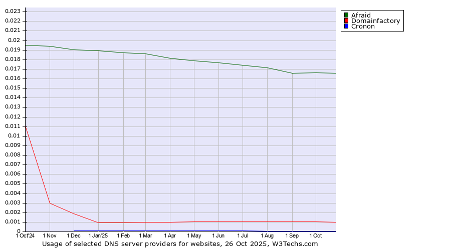 Historical trends in the usage of Afraid vs. Domainfactory vs. Cronon