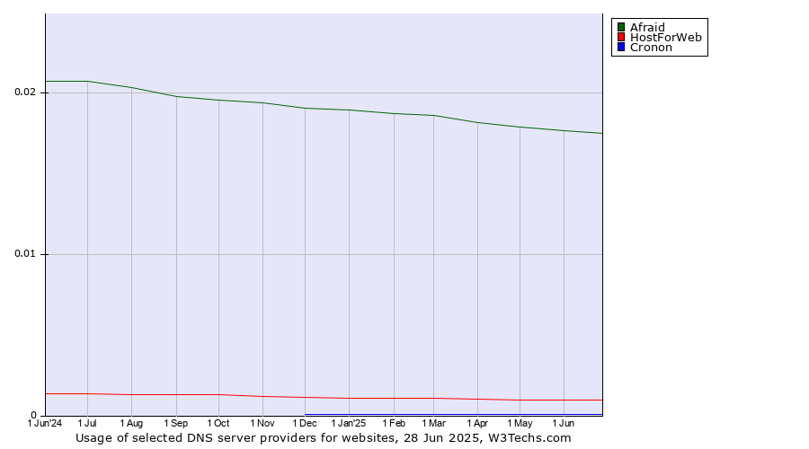 Historical trends in the usage of Afraid vs. HostForWeb vs. Cronon