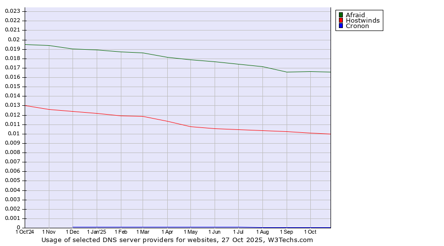 Historical trends in the usage of Afraid vs. Hostwinds vs. Cronon