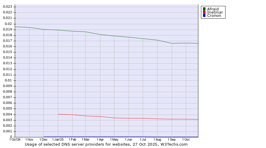 Historical trends in the usage of Afraid vs. Inetmar vs. Cronon