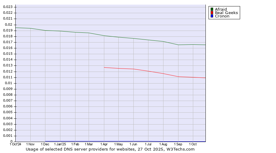 Historical trends in the usage of Afraid vs. Real Geeks vs. Cronon