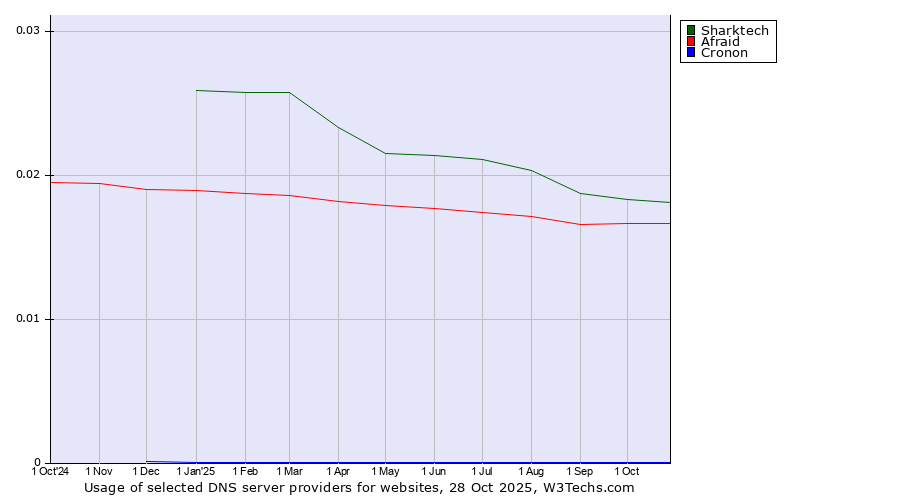 Historical trends in the usage of Sharktech vs. Afraid vs. Cronon