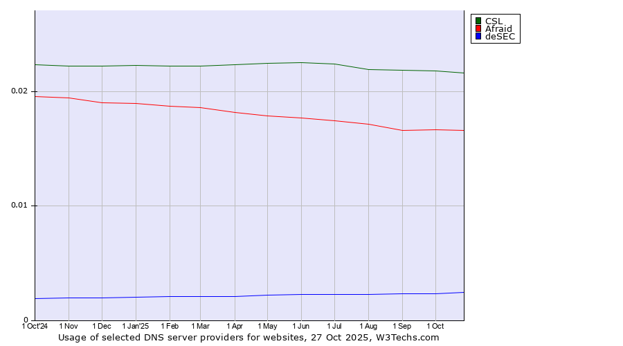 Historical trends in the usage of CSL vs. Afraid vs. deSEC