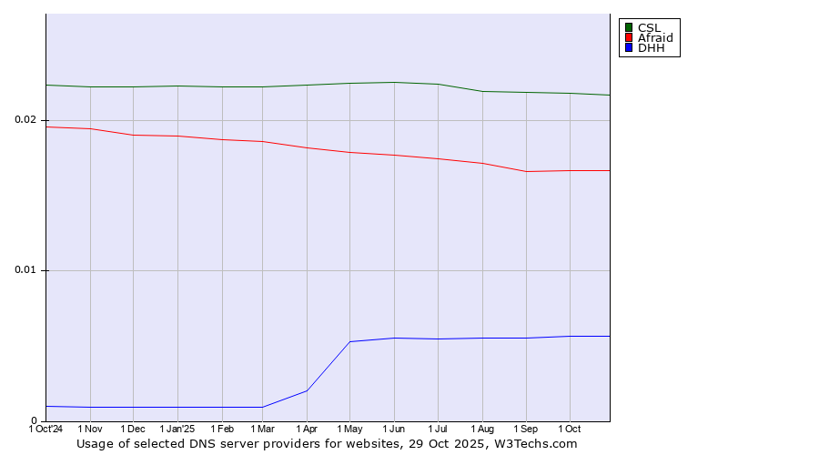Historical trends in the usage of CSL vs. Afraid vs. DHH
