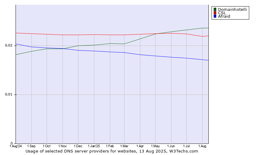 Historical trends in the usage of Domainhotelli vs. CSL vs. Afraid