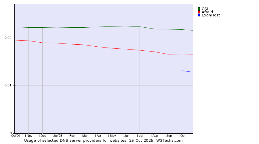 Historical trends in the usage of CSL vs. Afraid vs. ExonHost