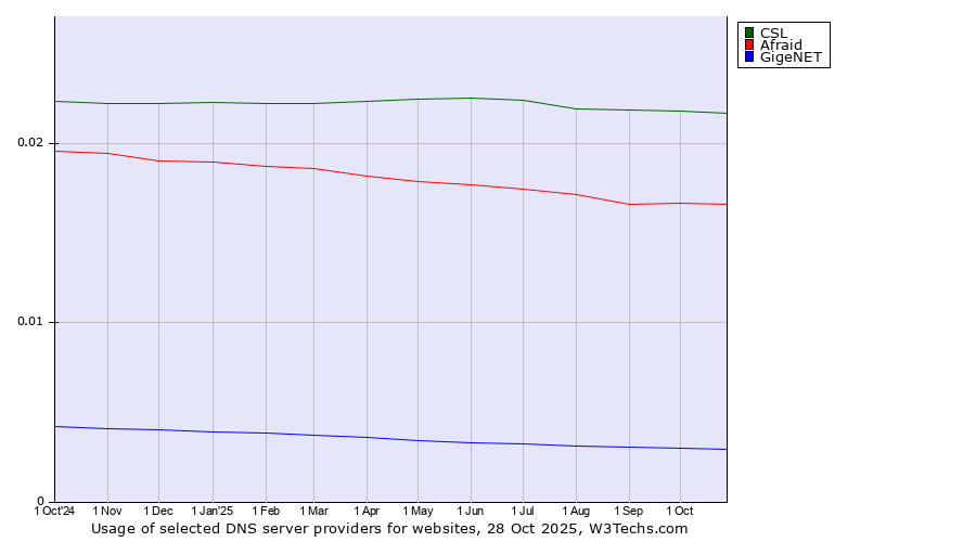 Historical trends in the usage of CSL vs. Afraid vs. GigeNET