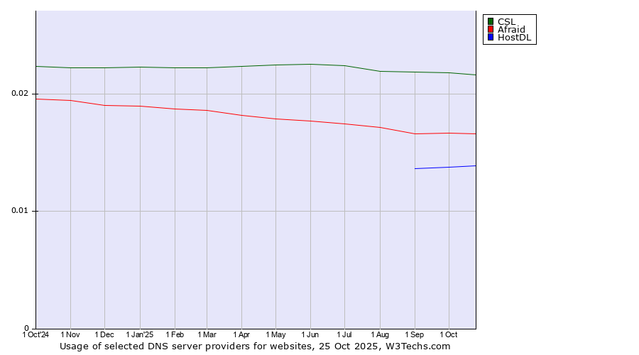 Historical trends in the usage of CSL vs. Afraid vs. HostDL