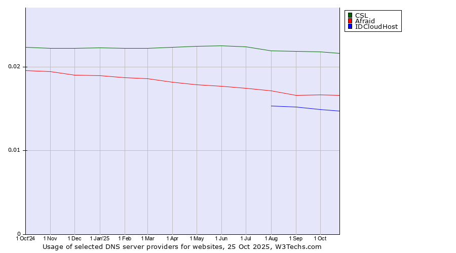 Historical trends in the usage of CSL vs. Afraid vs. IDCloudHost