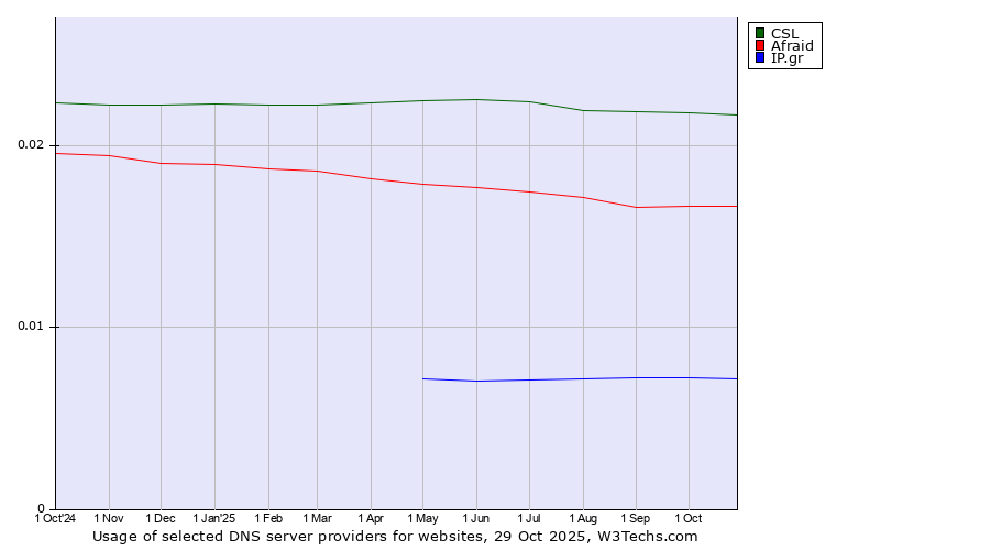 Historical trends in the usage of CSL vs. Afraid vs. IP.gr