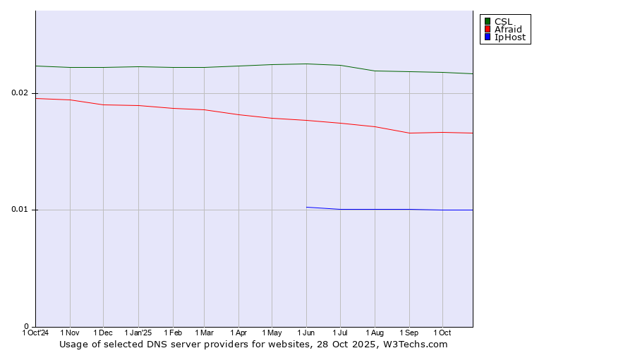Historical trends in the usage of CSL vs. Afraid vs. IpHost
