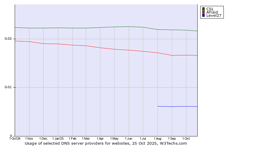 Historical trends in the usage of CSL vs. Afraid vs. Level27
