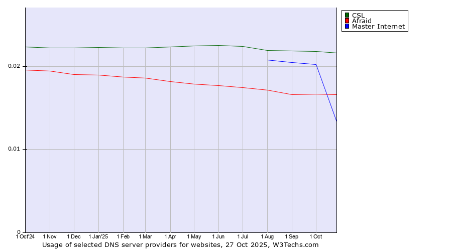 Historical trends in the usage of CSL vs. Afraid vs. Master Internet