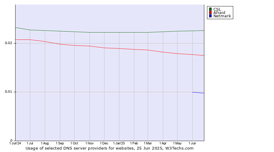 Historical trends in the usage of CSL vs. Afraid vs. Netmark