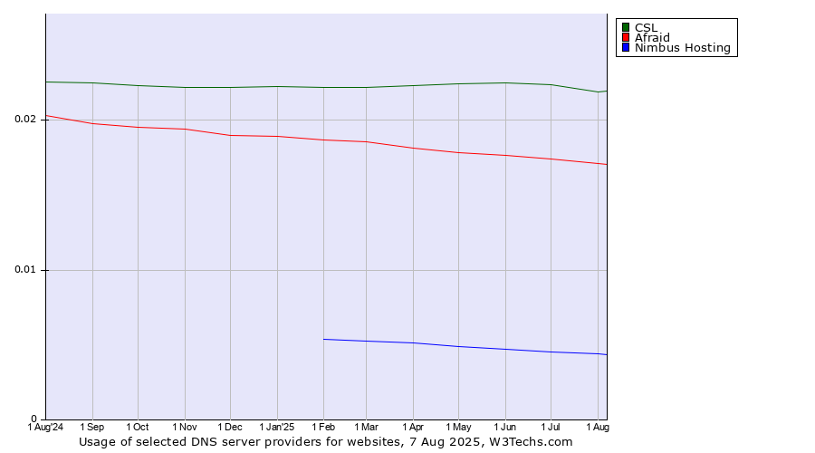 Historical trends in the usage of CSL vs. Afraid vs. Nimbus Hosting