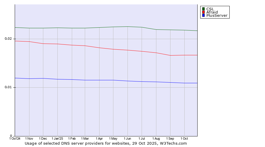 Historical trends in the usage of CSL vs. Afraid vs. PlusServer