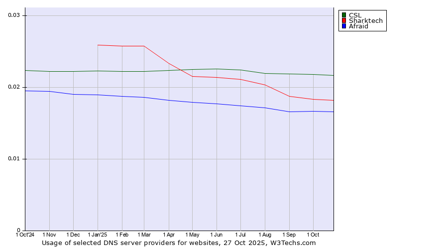 Historical trends in the usage of CSL vs. Sharktech vs. Afraid