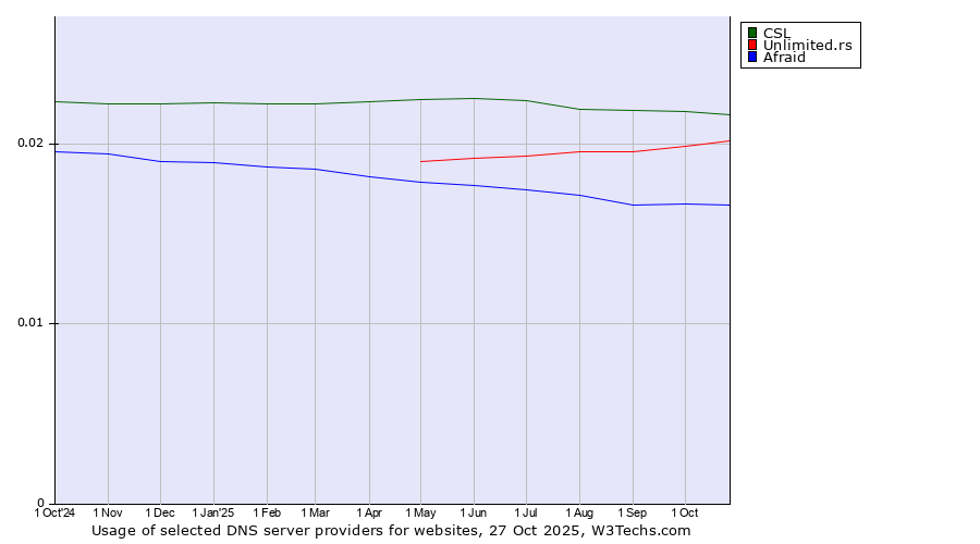 Historical trends in the usage of CSL vs. Unlimited.rs vs. Afraid