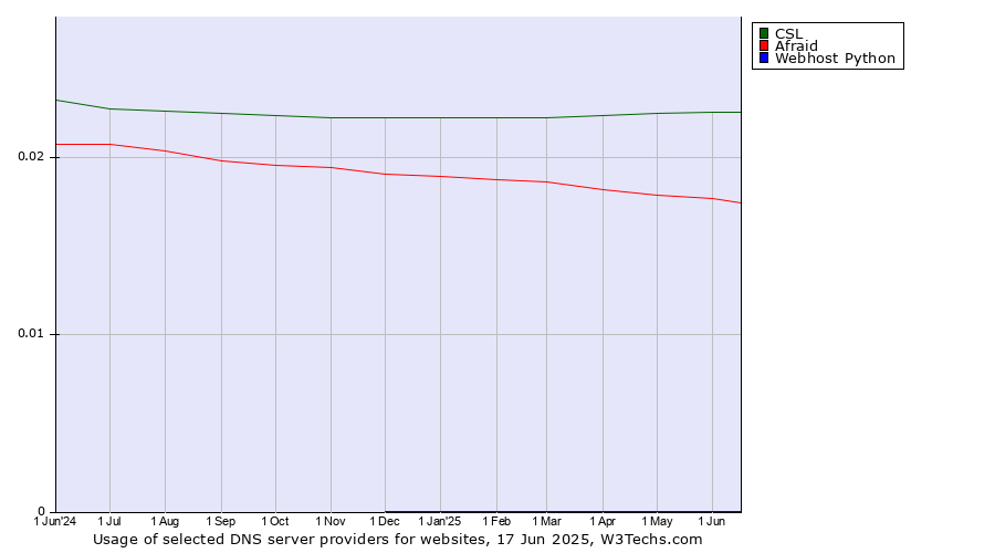 Historical trends in the usage of CSL vs. Afraid vs. Webhost Python