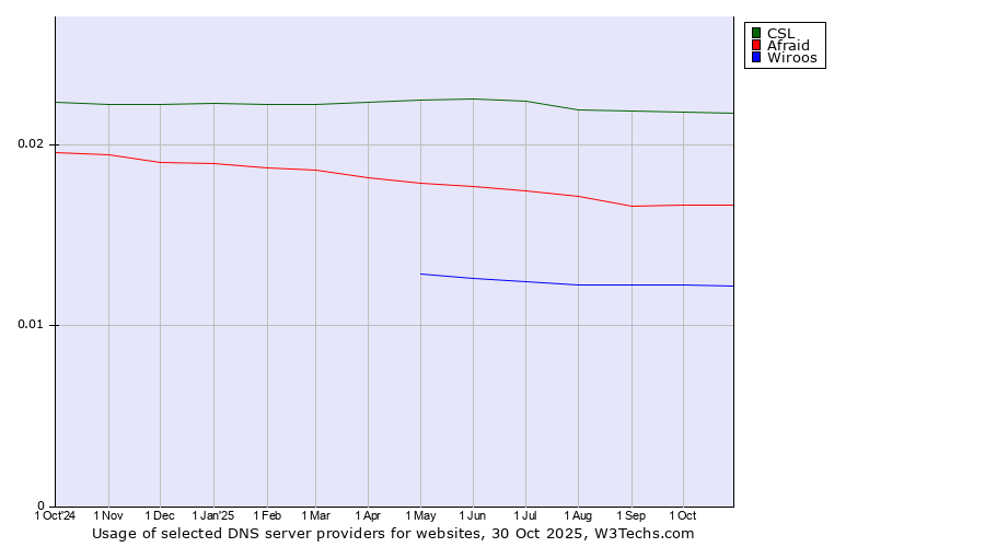 Historical trends in the usage of CSL vs. Afraid vs. Wiroos