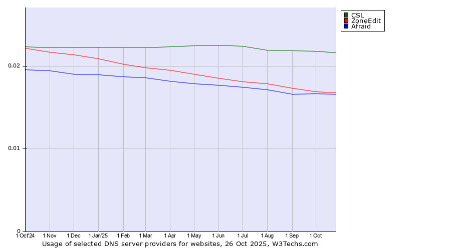 Historical trends in the usage of CSL vs. ZoneEdit vs. Afraid