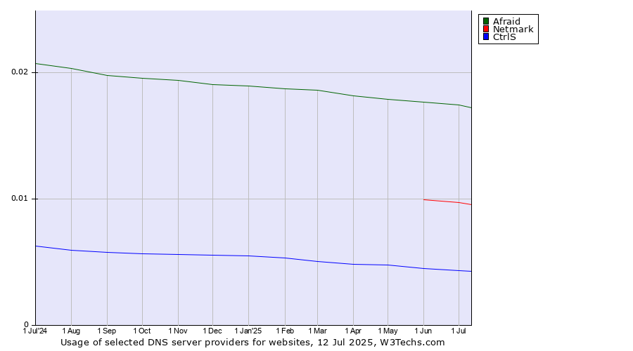 Historical trends in the usage of Afraid vs. Netmark vs. CtrlS