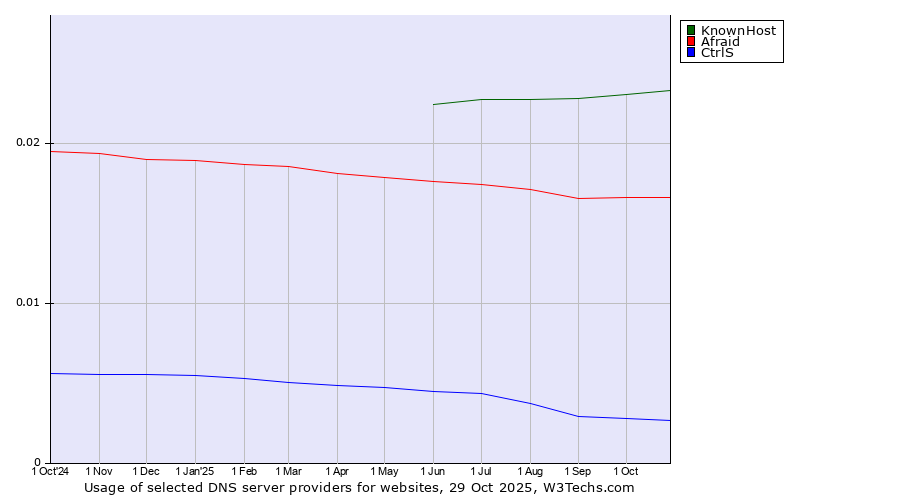 Historical trends in the usage of KnownHost vs. Afraid vs. CtrlS