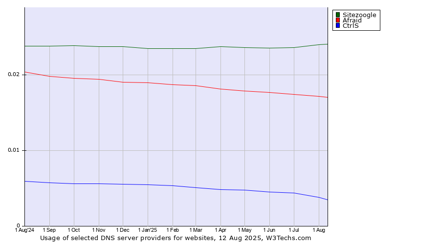 Historical trends in the usage of Sitezoogle vs. Afraid vs. CtrlS
